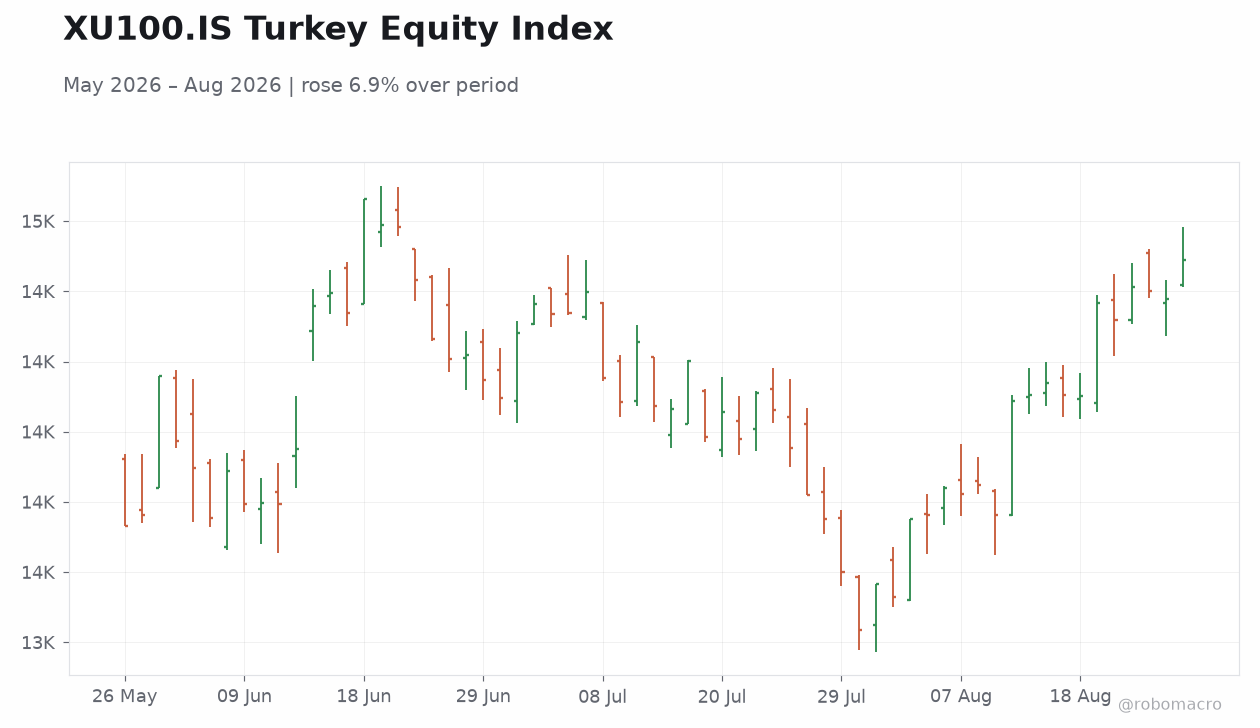 XU100.IS Turkey Equity Index