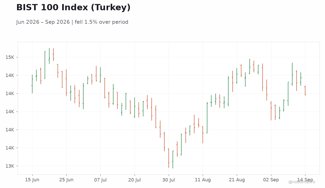 BIST 100 Index (Turkey)