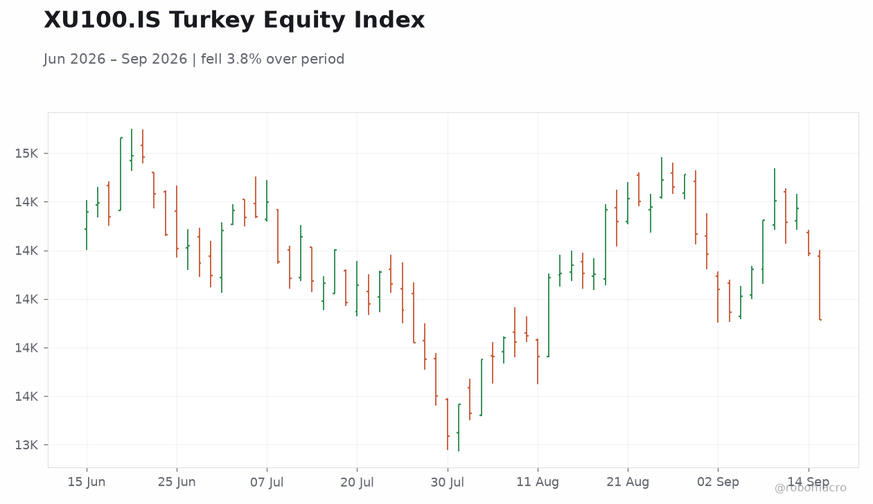 XU100.IS Turkey Equity Index