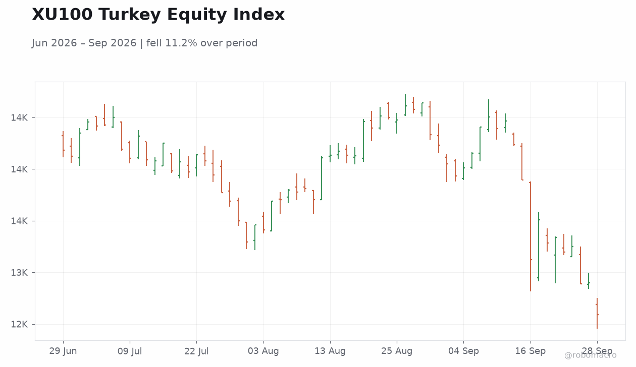 XU100 Turkey Equity Index