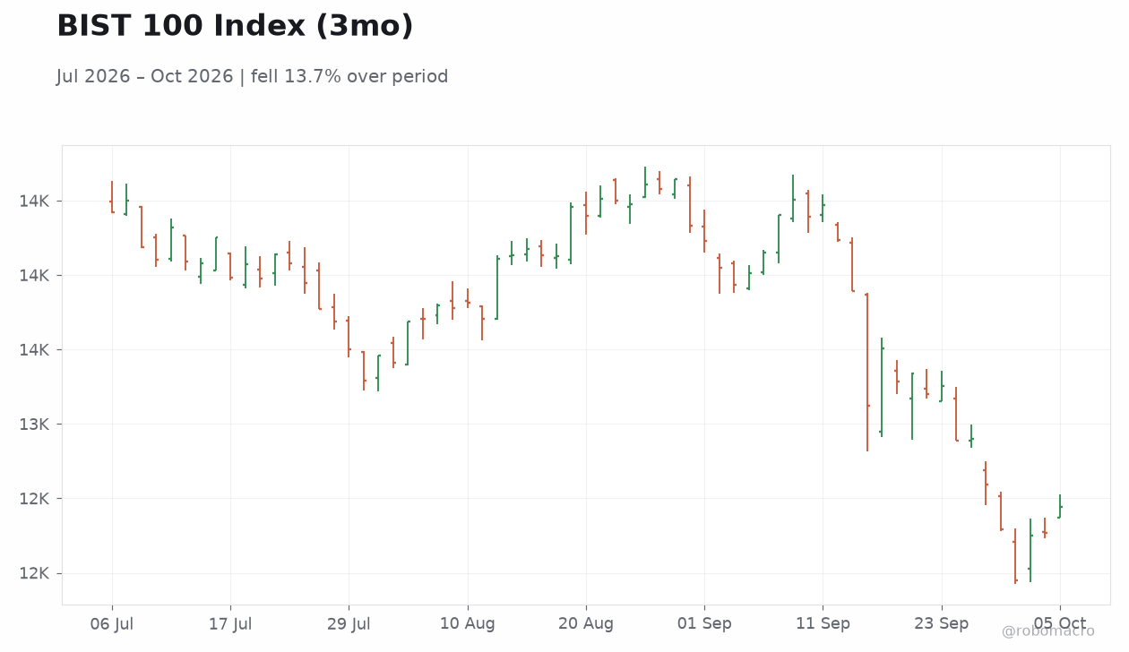 BIST 100 Index (3mo)