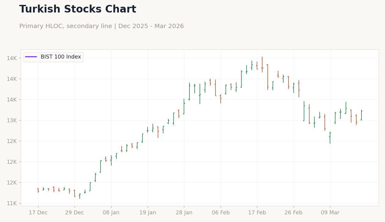 Turkish Stocks Chart