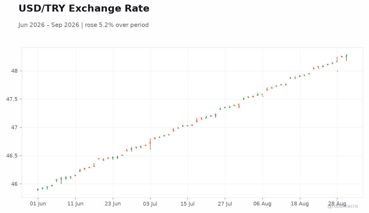 USD/TRY Exchange Rate