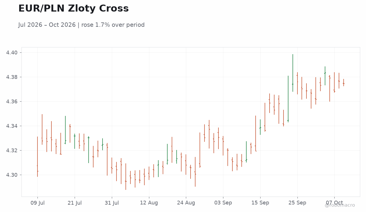 EUR/PLN Zloty Cross