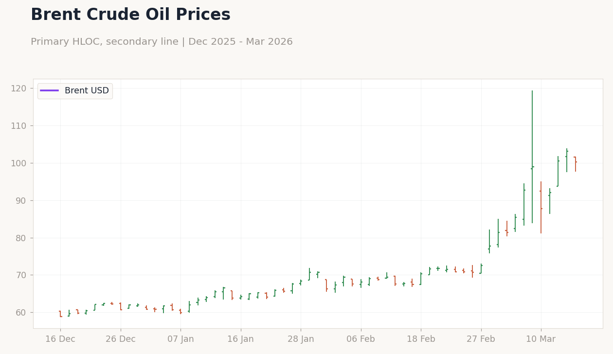 Brent Crude Oil Prices