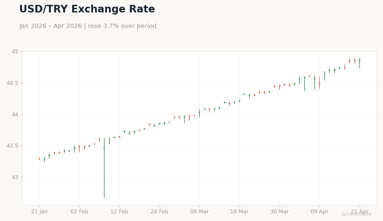 USD/TRY Exchange Rate