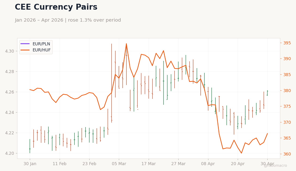 CEE Currency Pairs