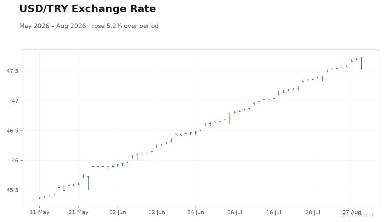 USD/TRY Exchange Rate