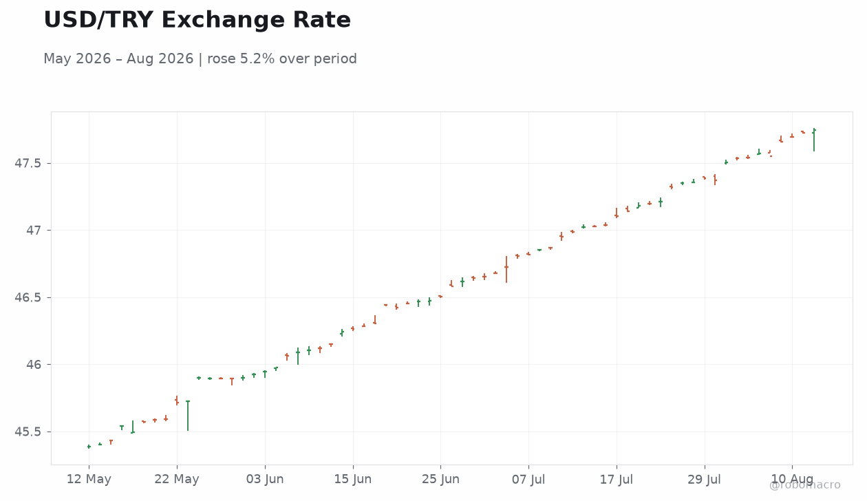 USD/TRY Exchange Rate