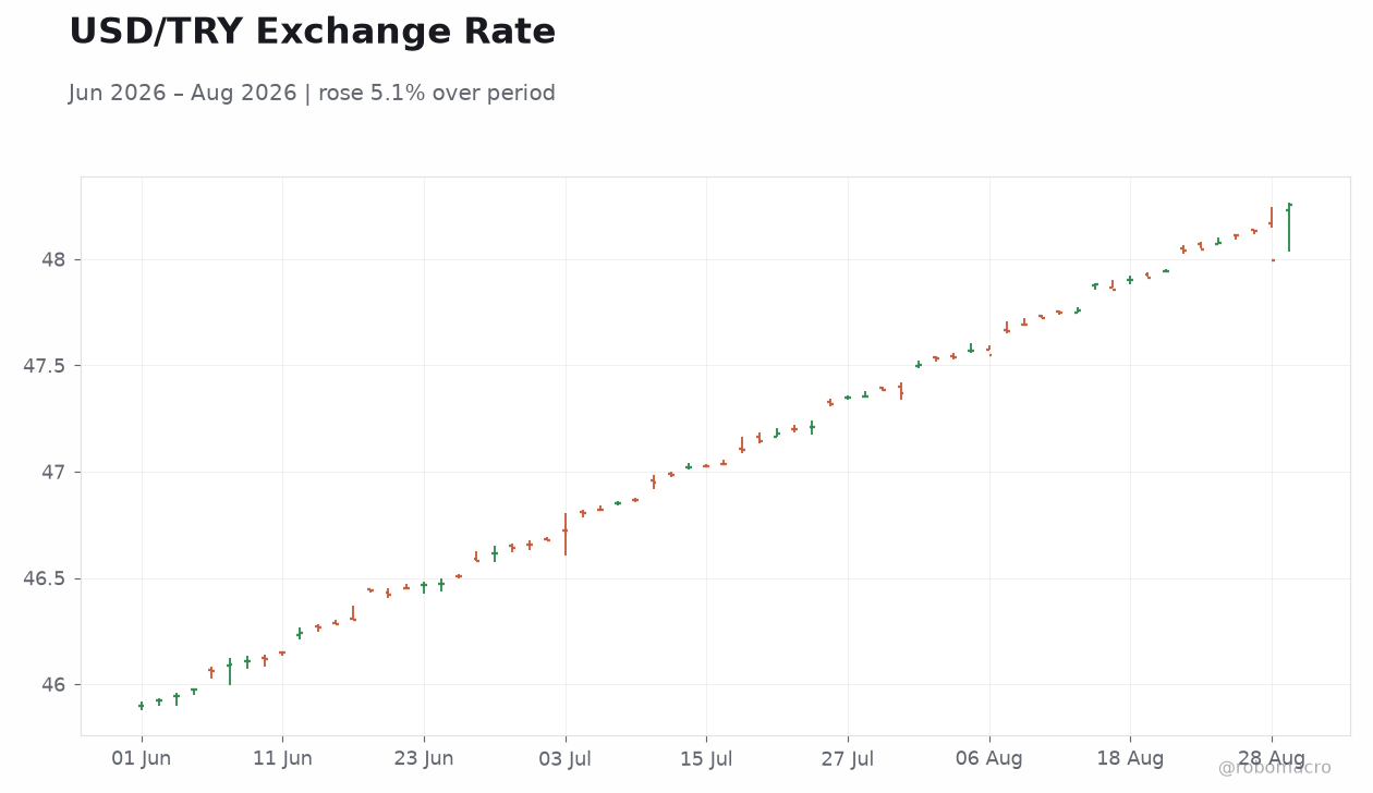 USD/TRY Exchange Rate