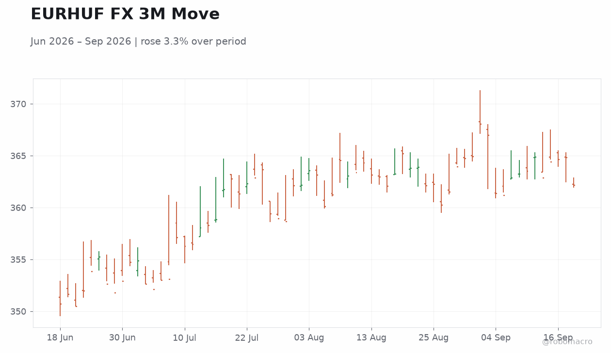 EURHUF FX 3M Move