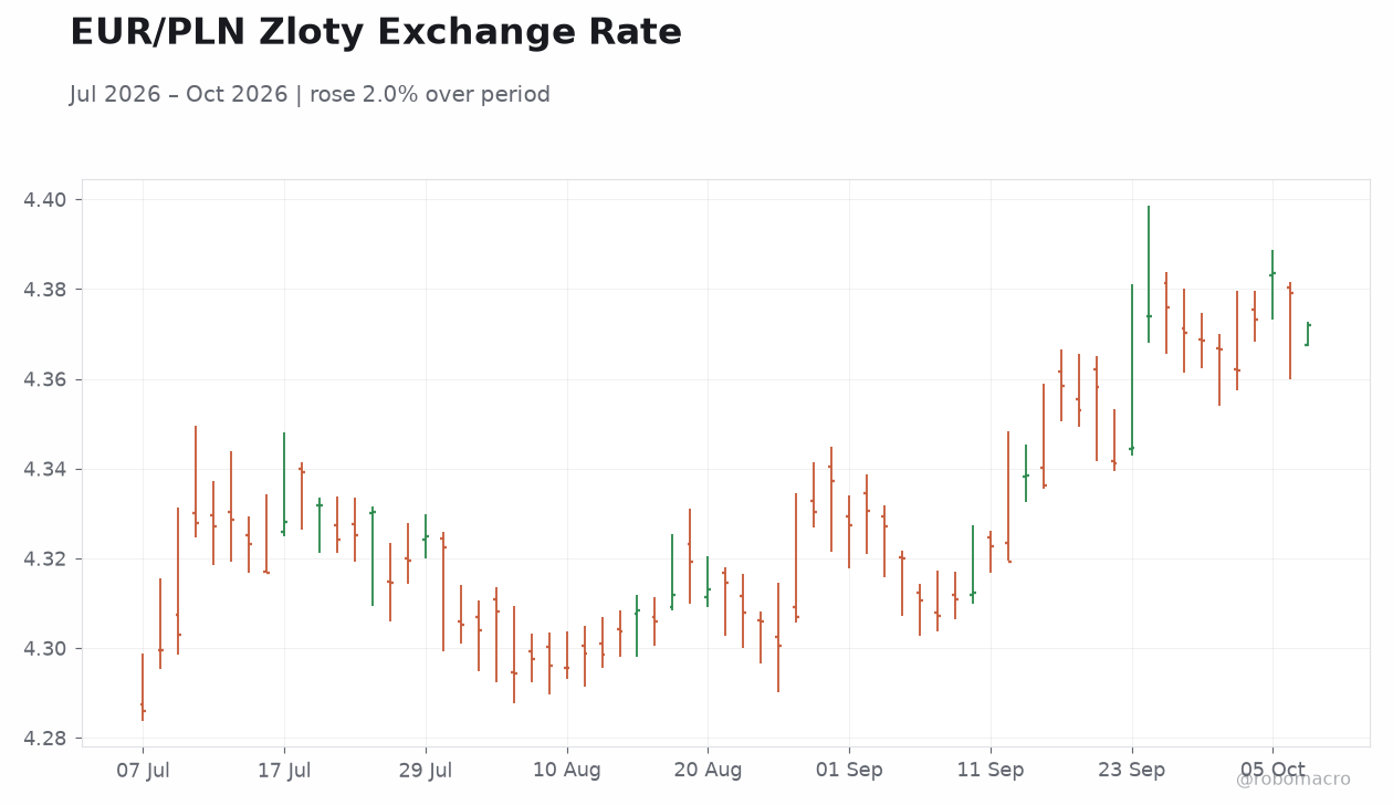 EUR/PLN Zloty Exchange Rate