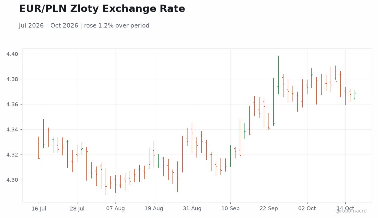 EUR/PLN Zloty Exchange Rate