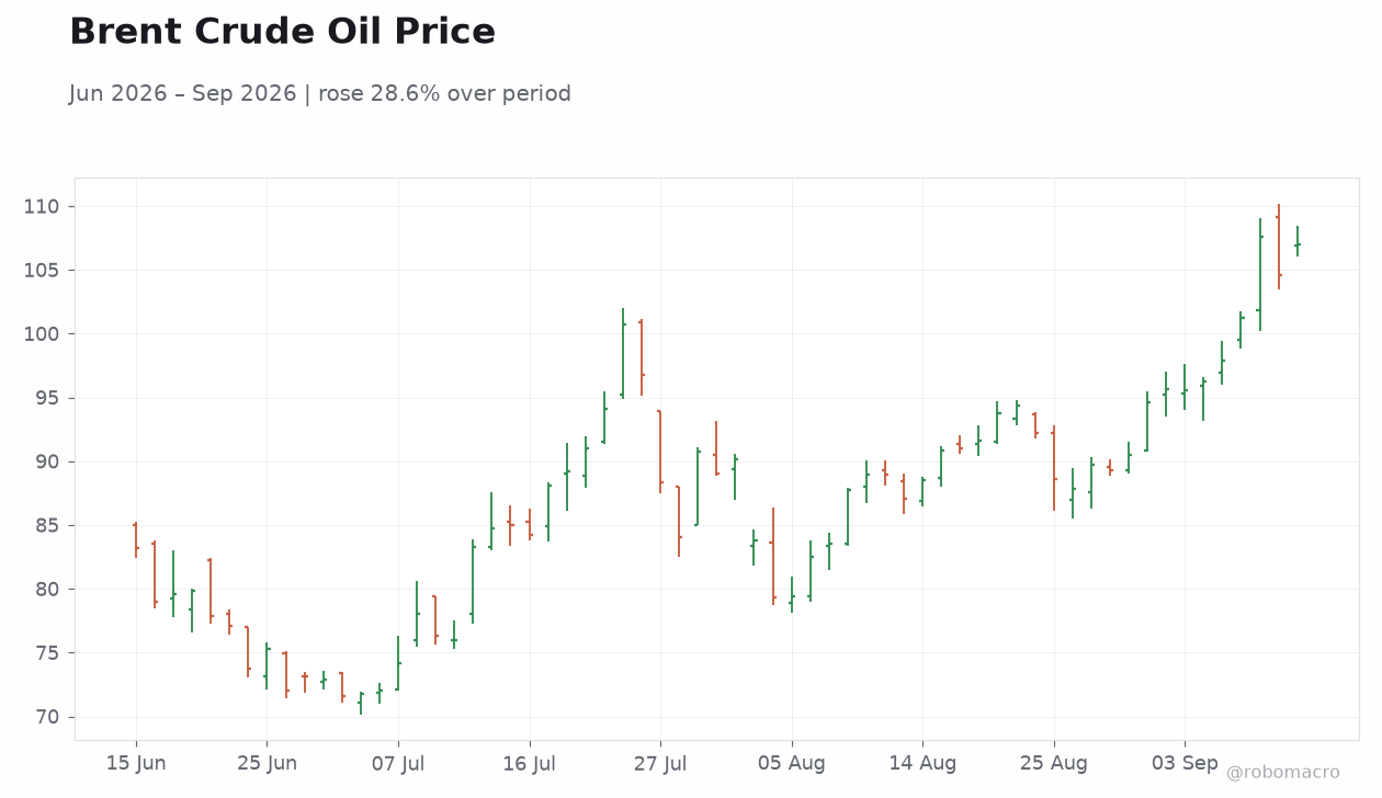 Brent Crude Oil Price