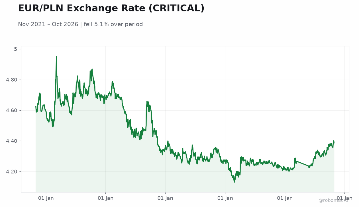 EUR/PLN Exchange Rate (CRITICAL)