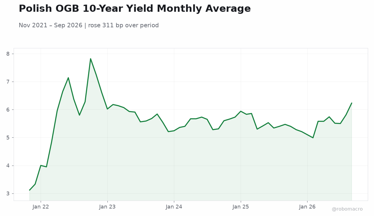 Polish OGB 10-Year Yield Monthly Average