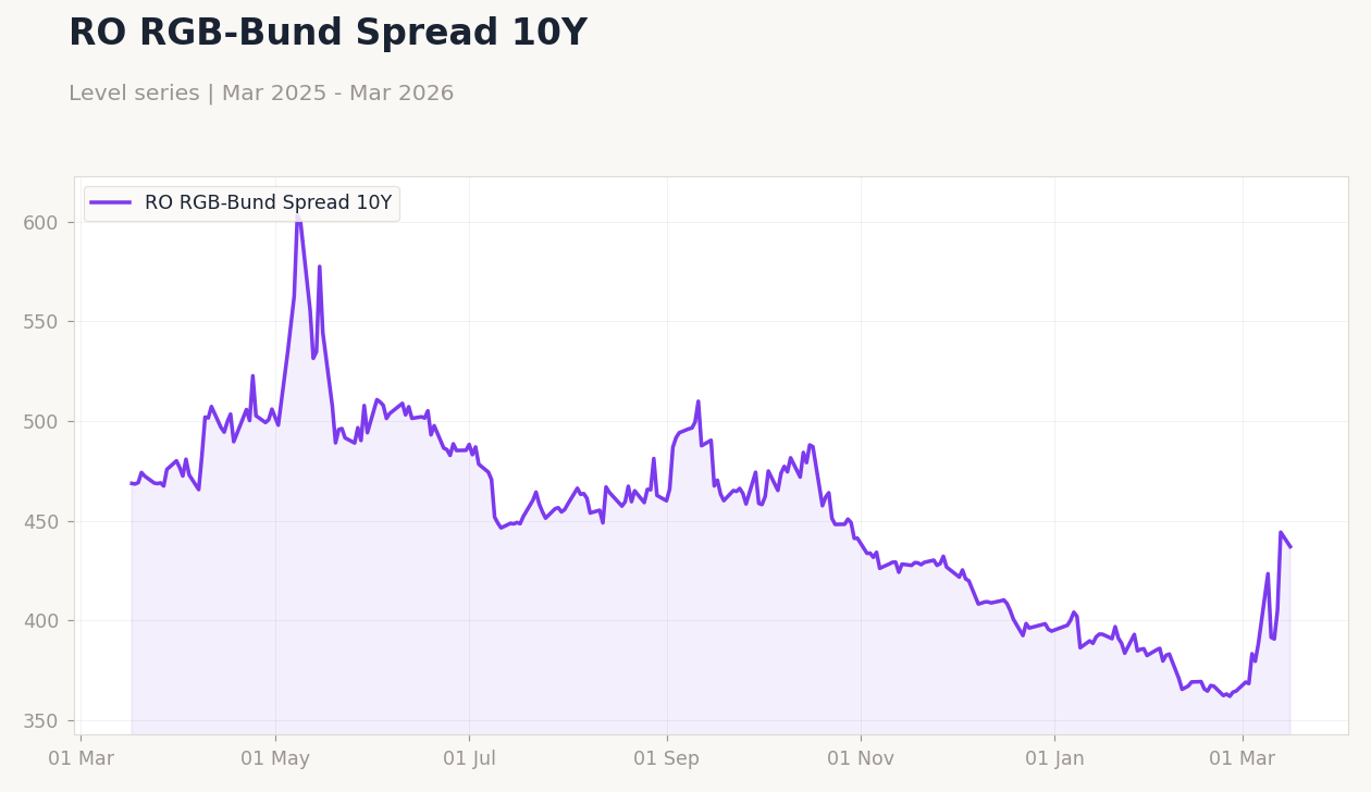 RO RGB-Bund Spread 10Y