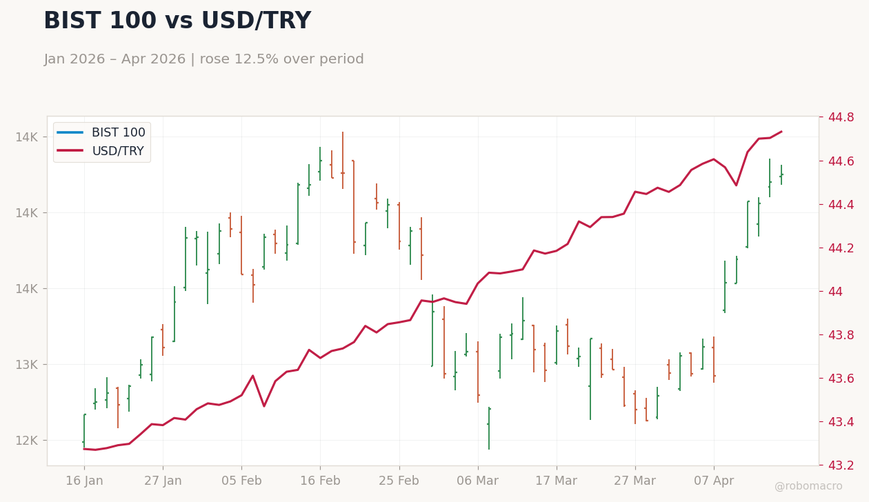 BIST 100 vs USD/TRY