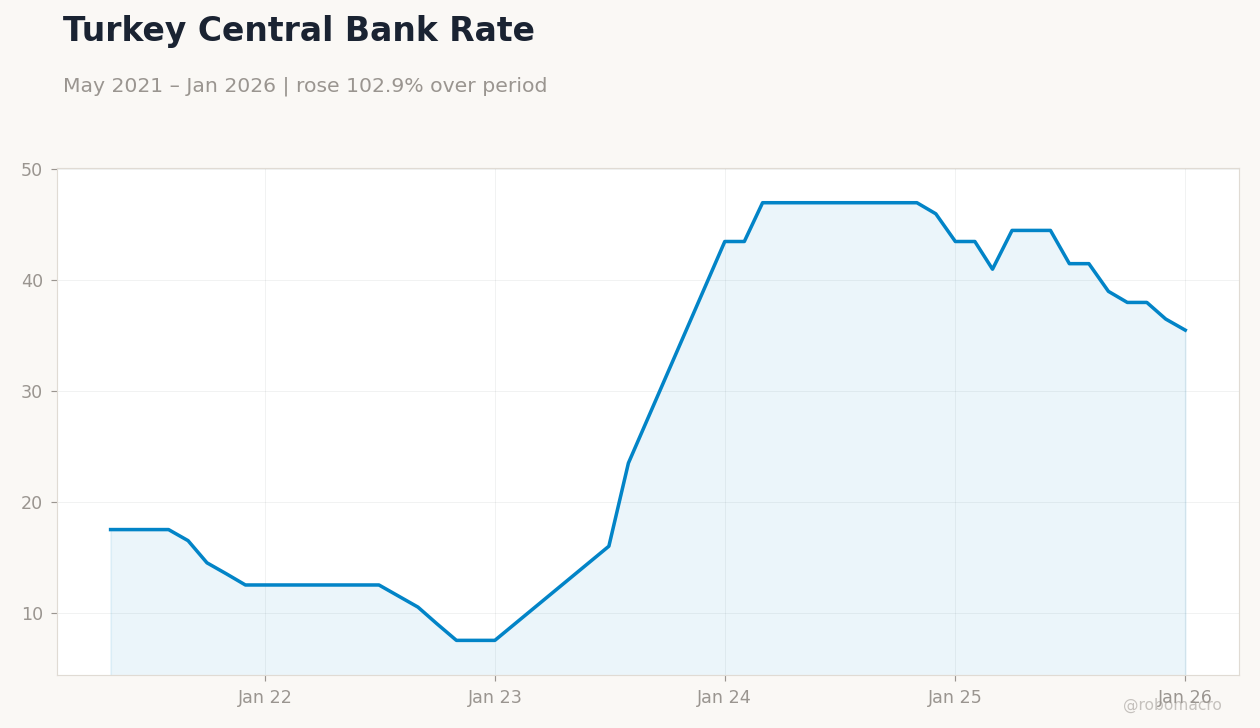 Turkey Central Bank Rate
