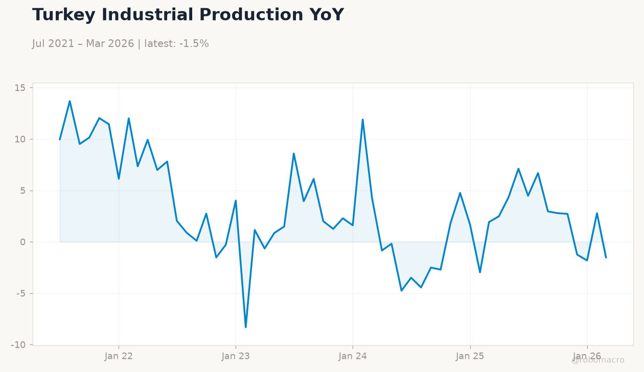 Turkey Industrial Production YoY