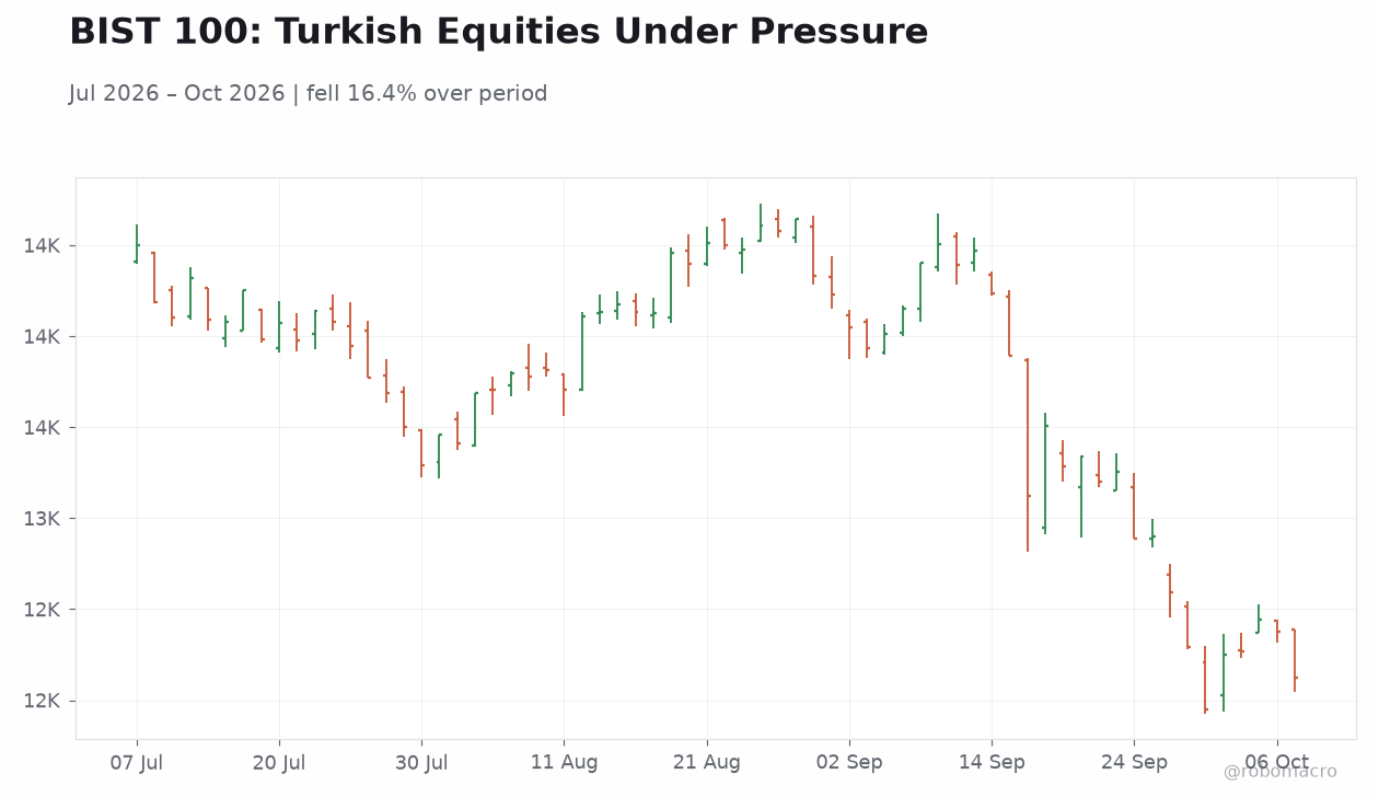 BIST 100: Turkish Equities Under Pressure