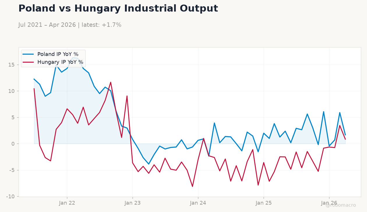 Poland vs Hungary Industrial Output