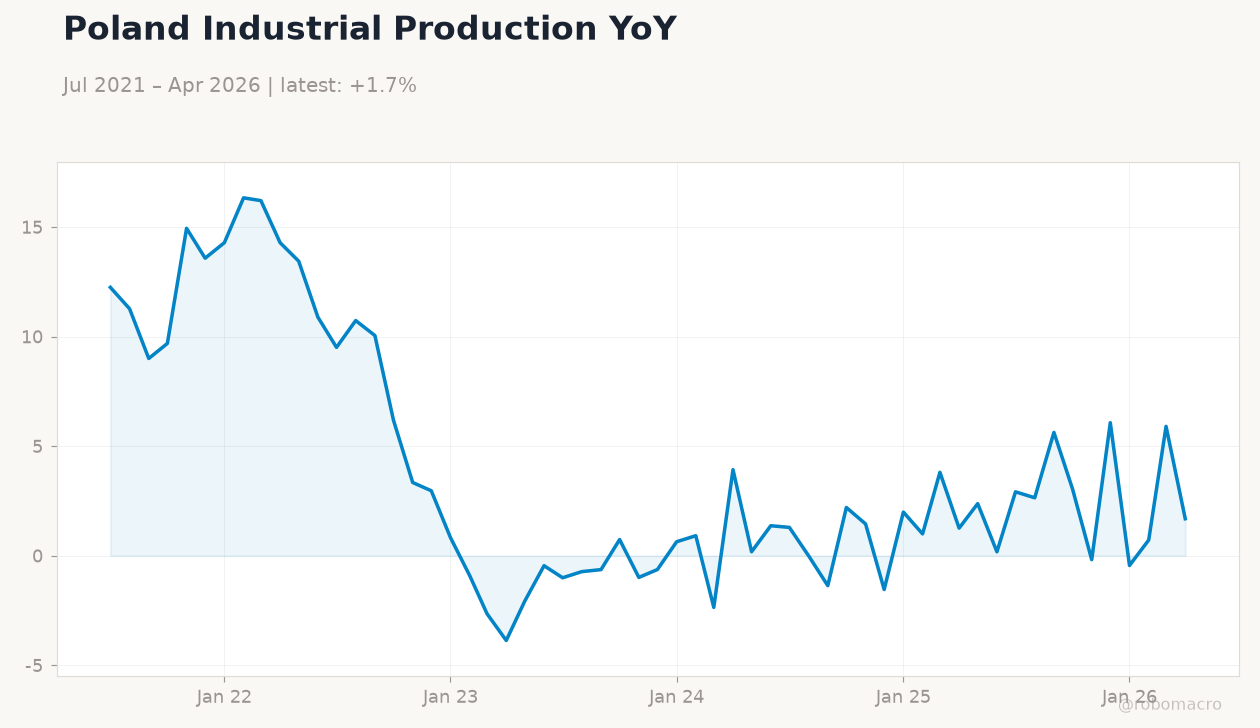 Poland Industrial Production YoY