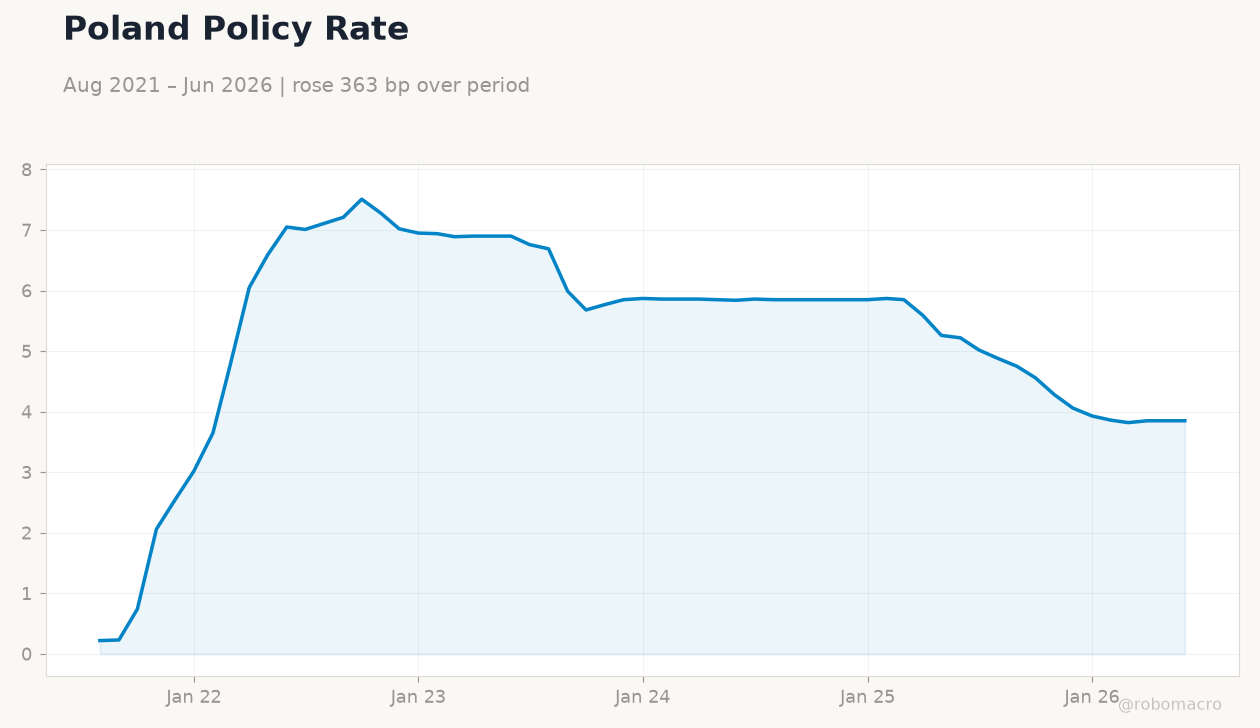 Poland Policy Rate