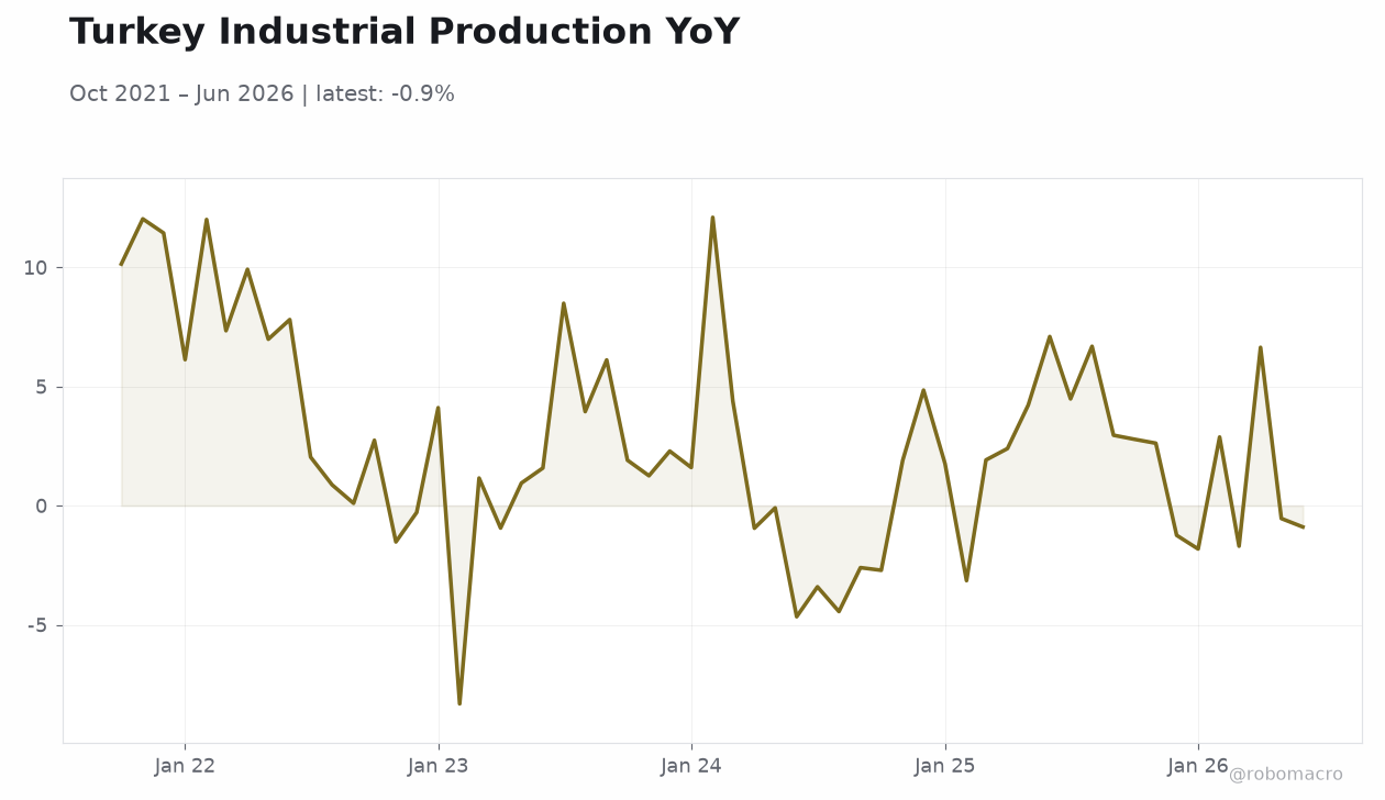 Turkey Industrial Production YoY
