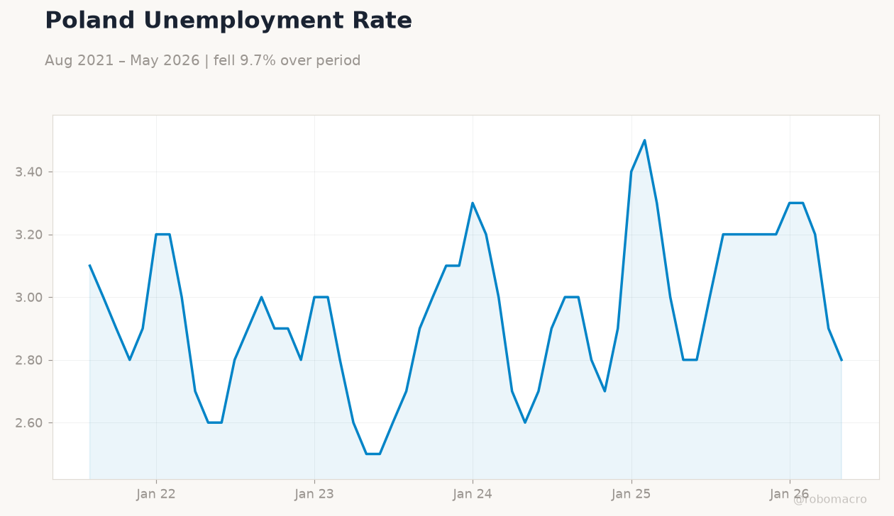 Poland Unemployment Rate