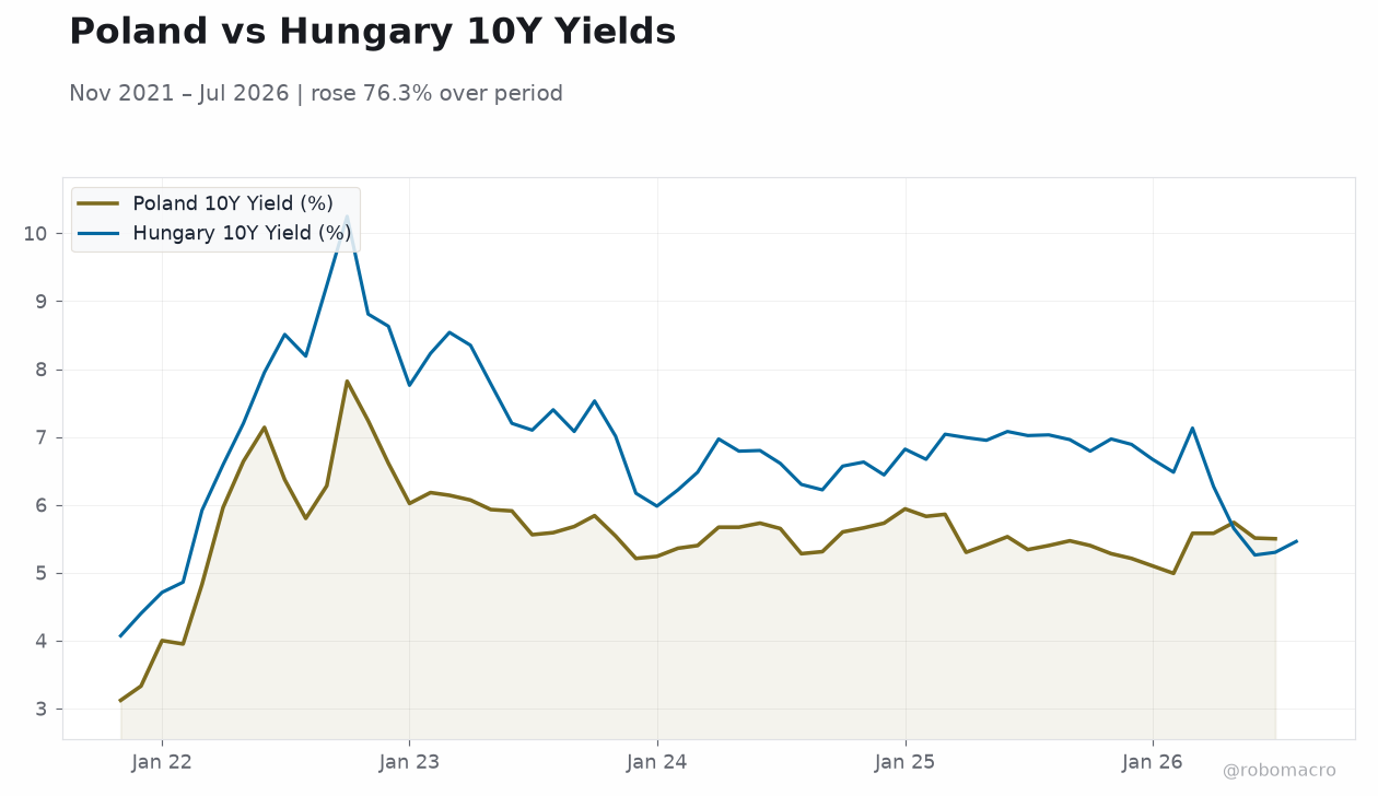 Poland vs Hungary 10Y Yields