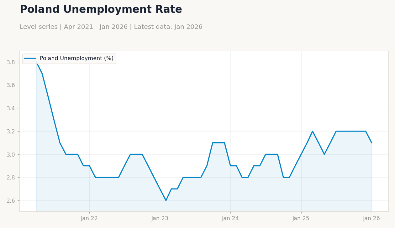 Poland Unemployment Rate