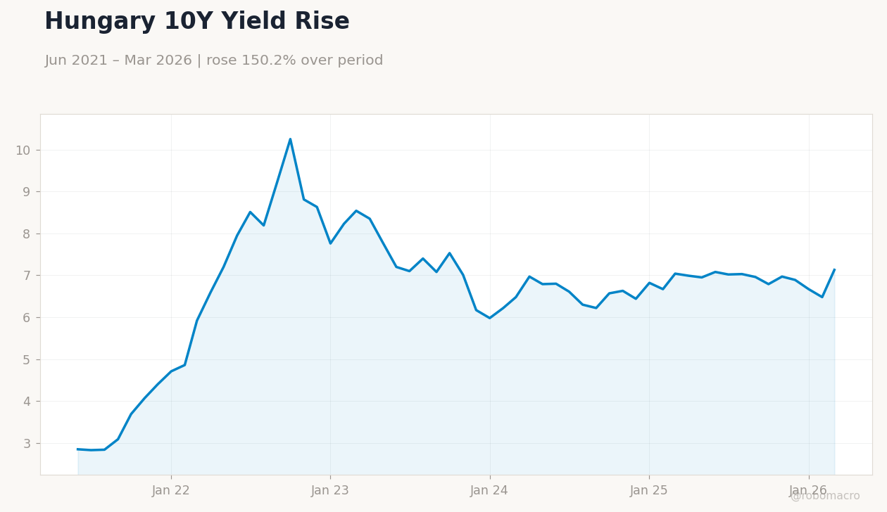 Hungary 10Y Yield Rise