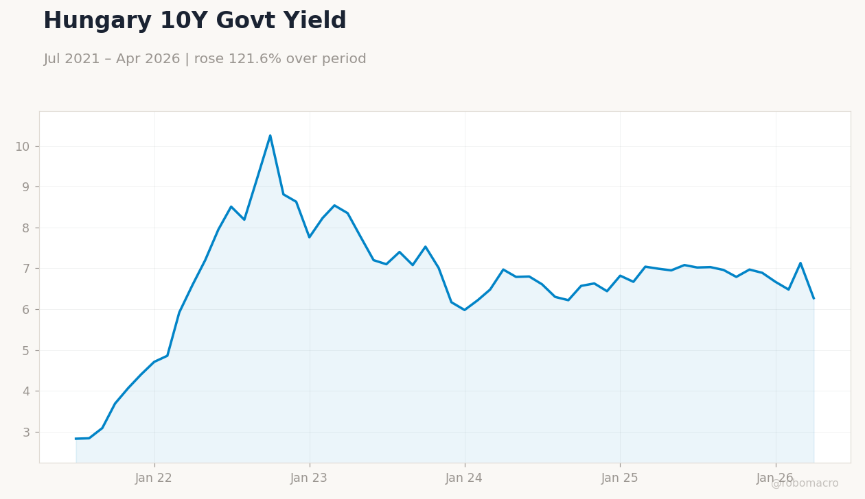 Hungary 10Y Govt Yield