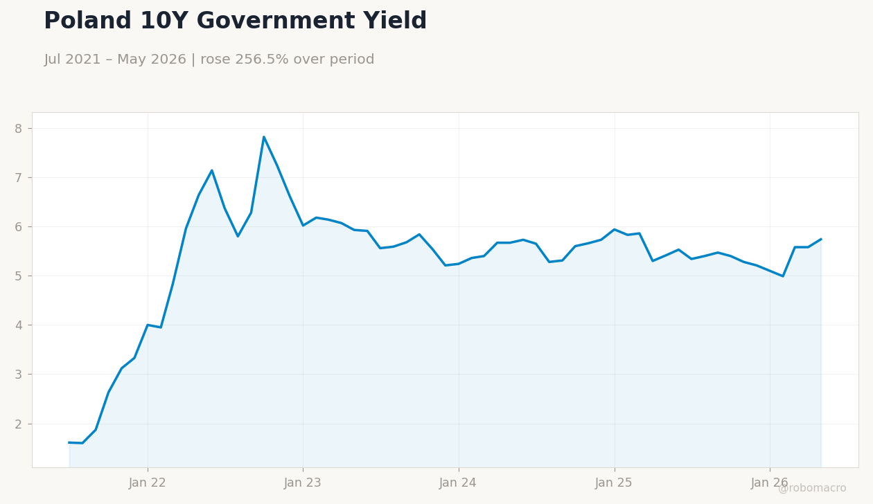 Poland 10Y Government Yield