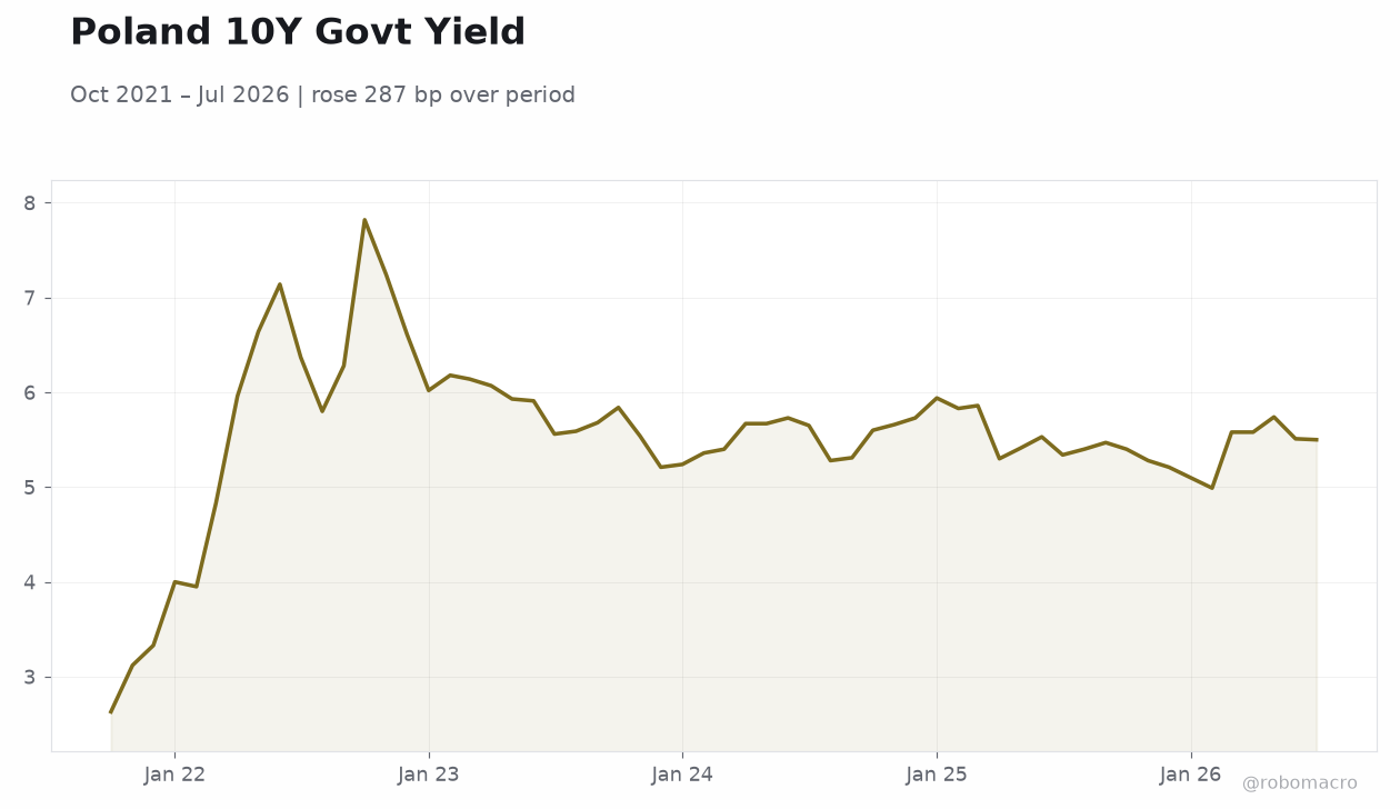 Poland 10Y Govt Yield