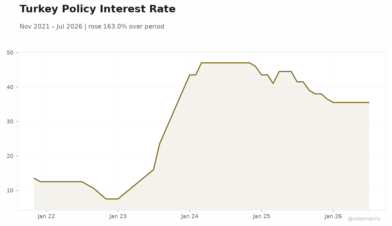 Turkey Policy Interest Rate