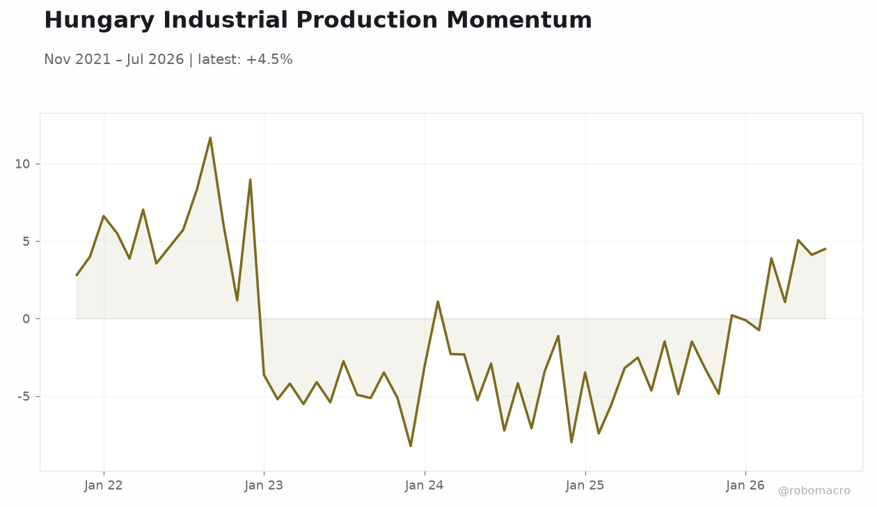 Hungary Industrial Production Momentum