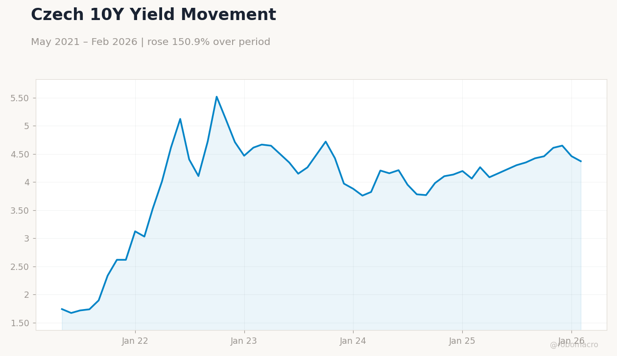 Czech 10Y Yield Movement