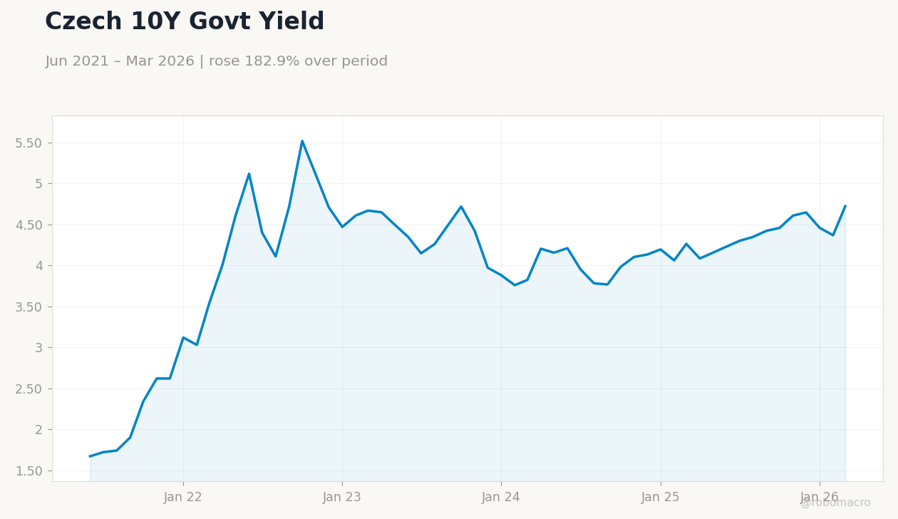 Czech 10Y Govt Yield