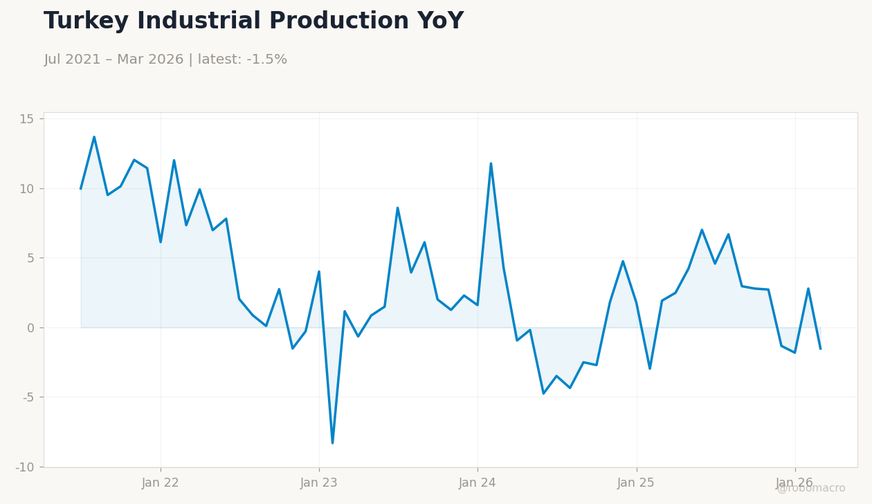 Turkey Industrial Production YoY
