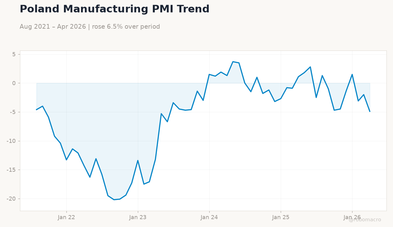 Poland Manufacturing PMI Trend