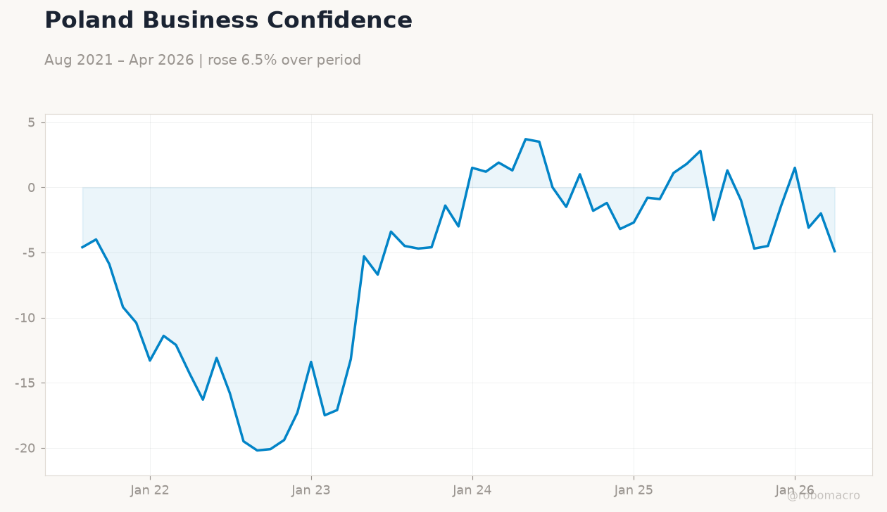 Poland Business Confidence