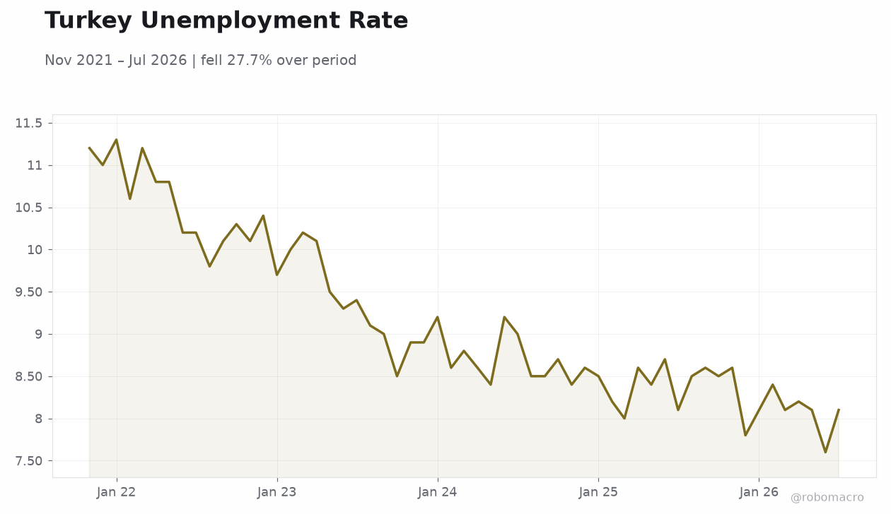 Turkey Unemployment Rate
