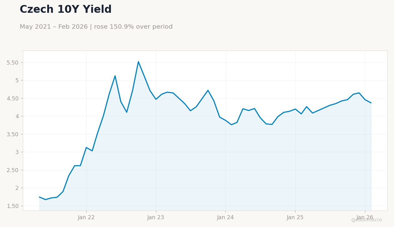 Czech 10Y Yield