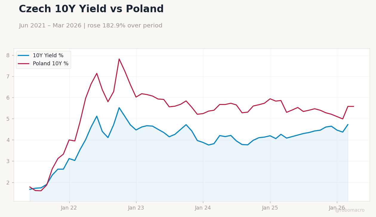 Czech 10Y Yield vs Poland