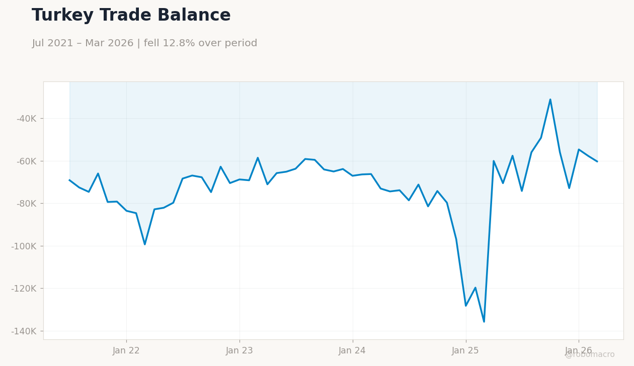 Turkey Trade Balance