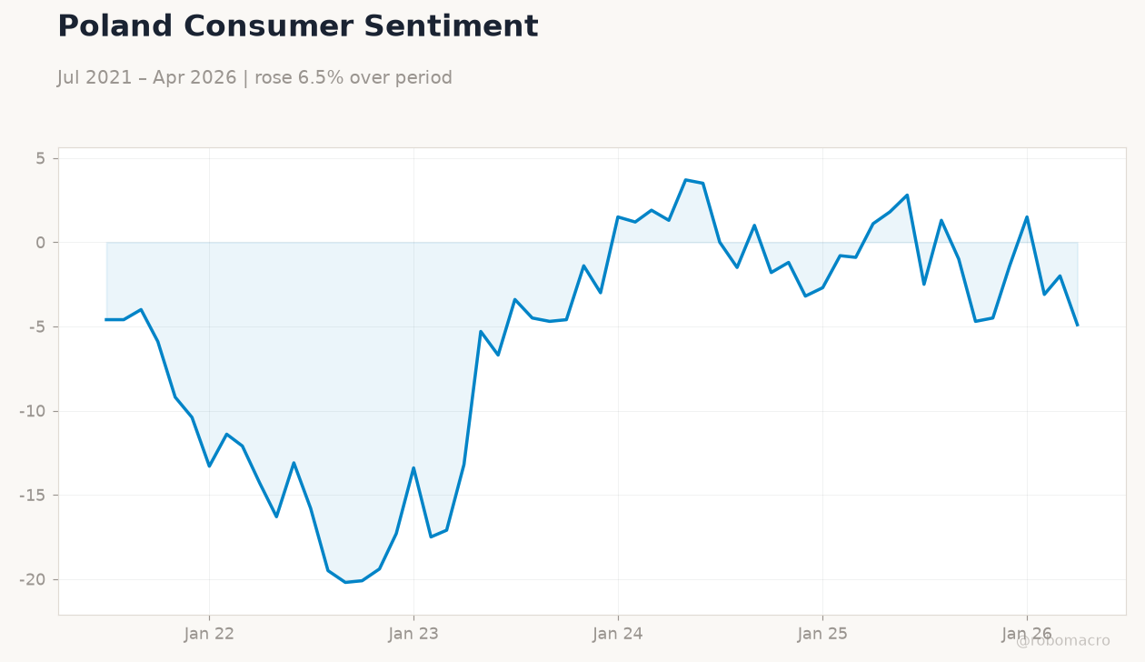 Poland Consumer Sentiment