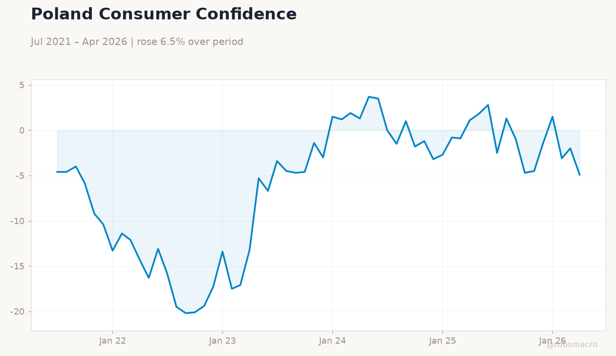 Poland Consumer Confidence