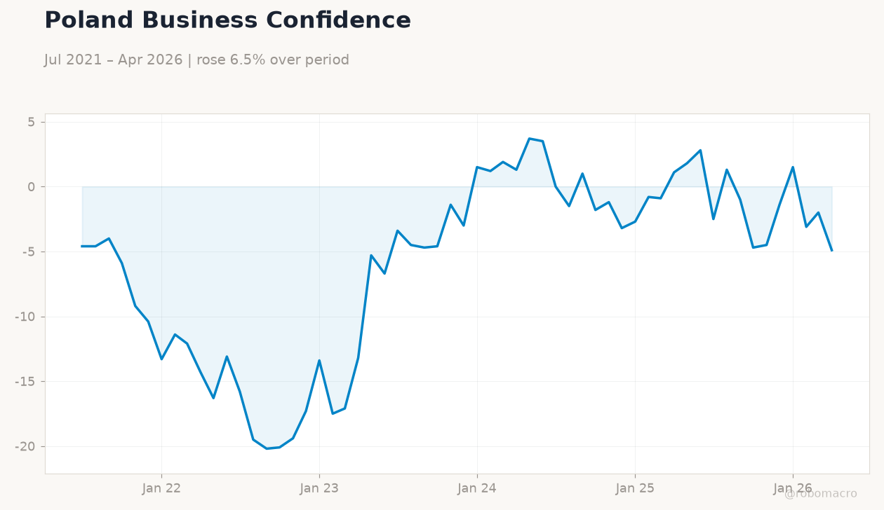 Poland Business Confidence